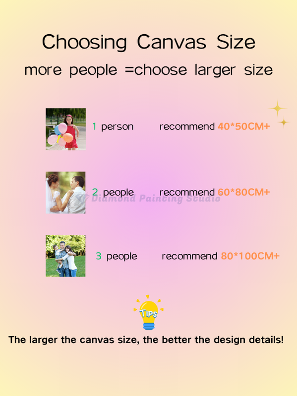 Diamond painting canvas size guide infographic – how to choose the best canvas size for 1, 2, or 3 people portraits. Recommended sizes: 40x50cm+, 60x80cm+, 80x100cm+. The bigger the canvas, the better the detail.
